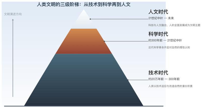 人类文明的三级阶梯图